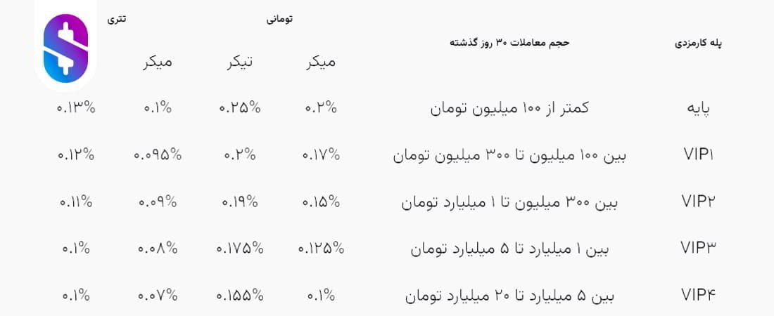 کمیسیون‌ها در صرافی نوبیتکس