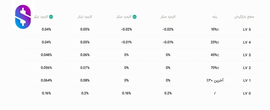 کارمزد اسپات coinex