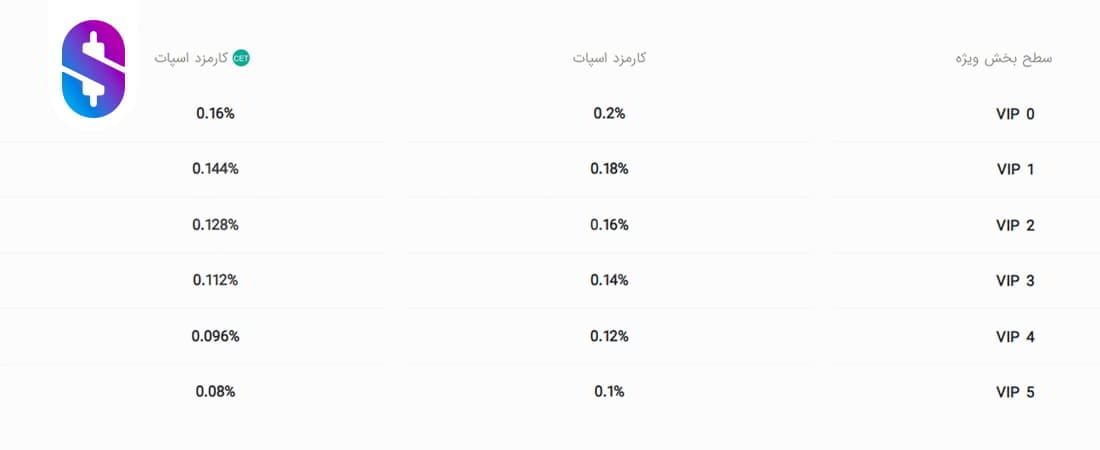 کمیسیون Coinex