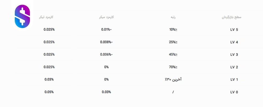 کمیسیون فیوچرز coinex